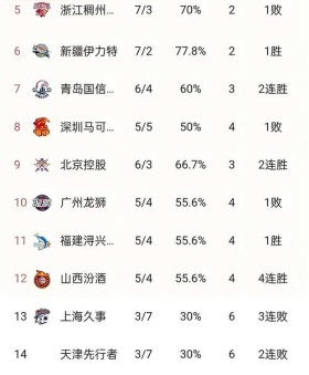 B体育app关注：浙江队核心球员数据全解析。，浙江省球队