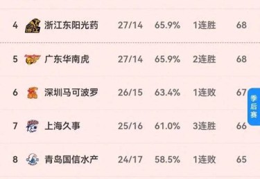 【B体育app冲刺时刻】CBA最后几轮激战：是守住排名还是果断轮休主力？