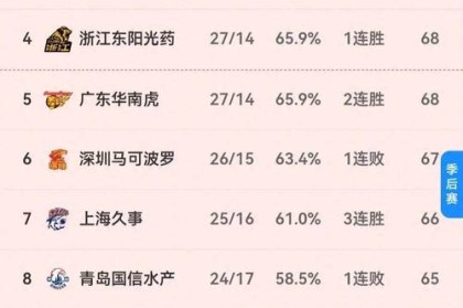 【B体育app冲刺时刻】CBA最后几轮激战：是守住排名还是果断轮休主力？